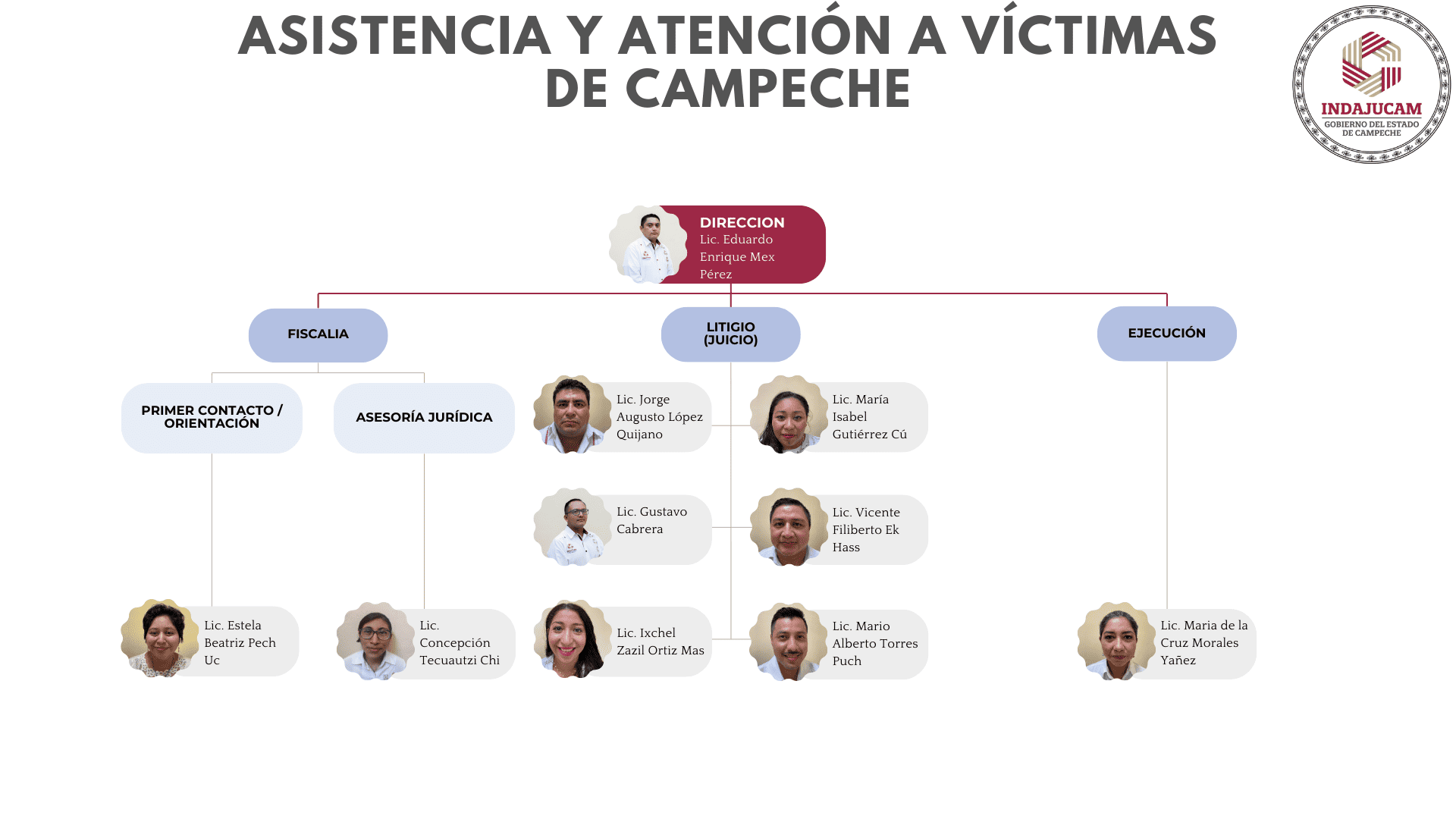 Organigrama Defensoría Campeche